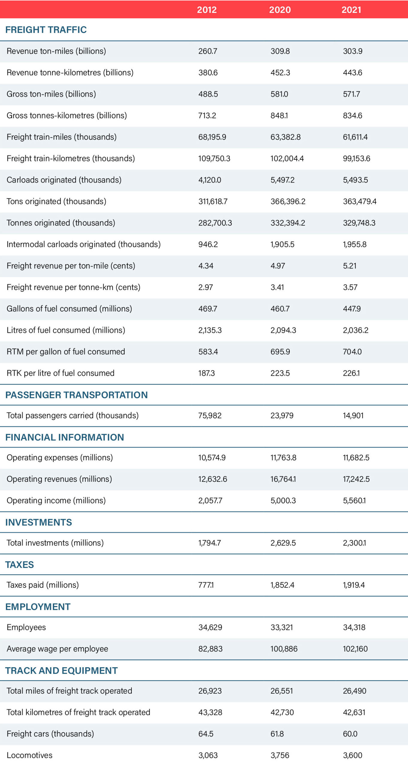 Annual Rail Trends | RAC